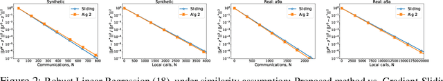 Figure 3 for Optimal Gradient Sliding and its Application to Distributed Optimization Under Similarity