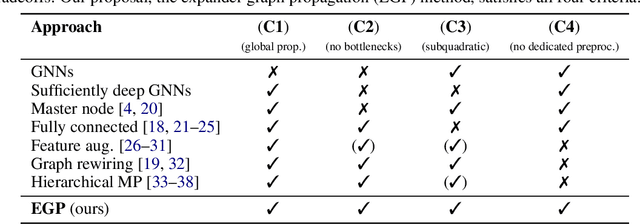 Figure 2 for Expander Graph Propagation
