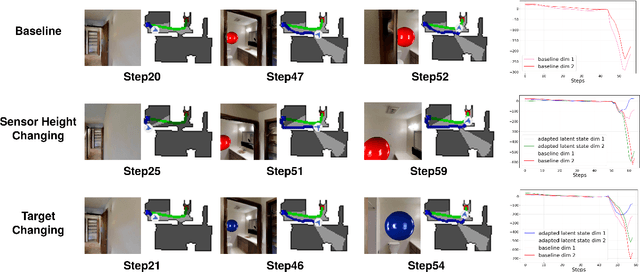 Figure 4 for A Few Shot Adaptation of Visual Navigation Skills to New Observations using Meta-Learning