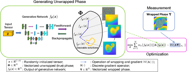 Figure 4 for Robust Phase Unwrapping via Deep Image Prior for Quantitative Phase Imaging
