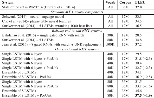 Figure 1 for Addressing the Rare Word Problem in Neural Machine Translation