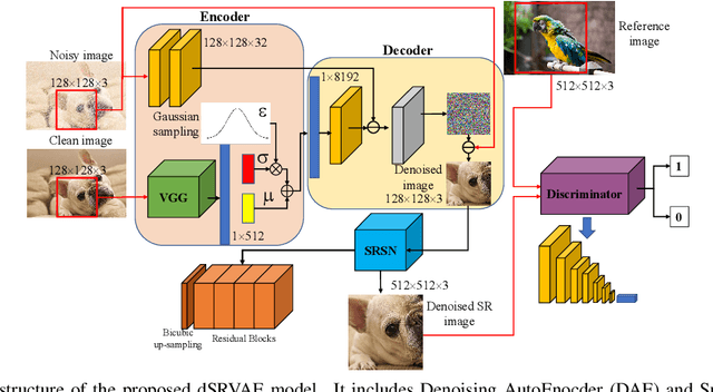 Figure 3 for Unsupervised Real Image Super-Resolution via Generative Variational AutoEncoder