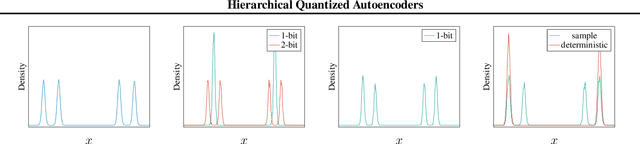 Figure 2 for Hierarchical Quantized Autoencoders