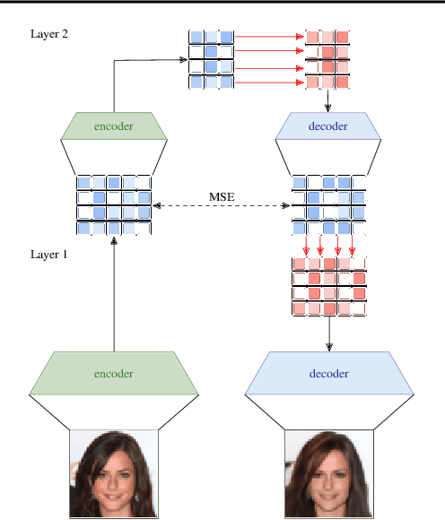 Figure 3 for Hierarchical Quantized Autoencoders