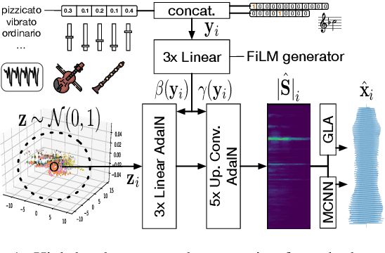 Figure 1 for Assisted Sound Sample Generation with Musical Conditioning in Adversarial Auto-Encoders