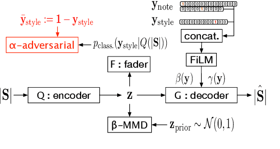 Figure 3 for Assisted Sound Sample Generation with Musical Conditioning in Adversarial Auto-Encoders