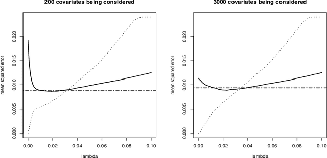 Figure 2 for Scaled Sparse Linear Regression