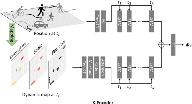 Figure 4 for AMENet: Attentive Maps Encoder Network for Trajectory Prediction