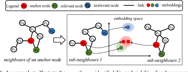 Figure 1 for Learning Robust Node Representations on Graphs