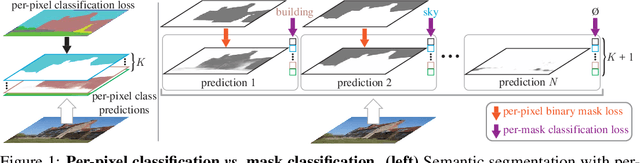 Figure 1 for Per-Pixel Classification is Not All You Need for Semantic Segmentation