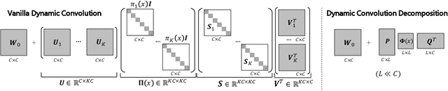 Figure 1 for Revisiting Dynamic Convolution via Matrix Decomposition