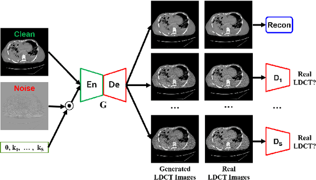 Figure 2 for Noise Entangled GAN For Low-Dose CT Simulation