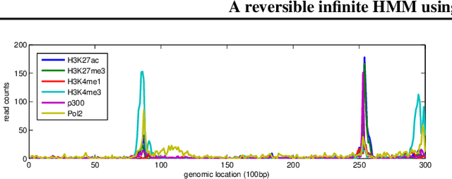 Figure 3 for A reversible infinite HMM using normalised random measures