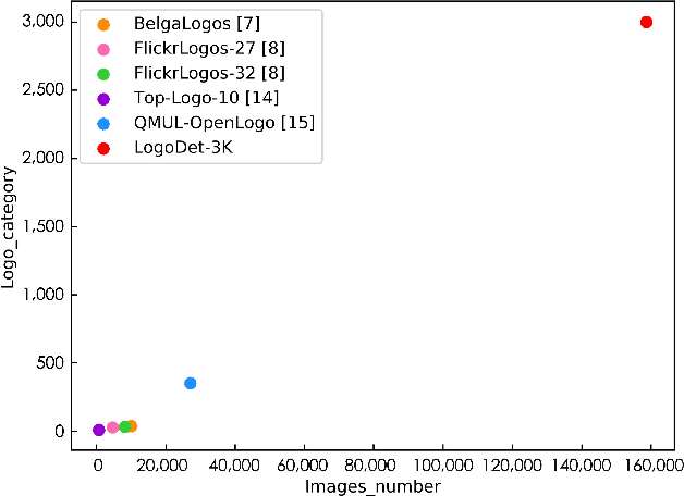 Figure 1 for LogoDet-3K: A Large-Scale Image Dataset for Logo Detection