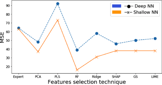 Figure 4 for Explainable Predictive Modeling for Limited Spectral Data