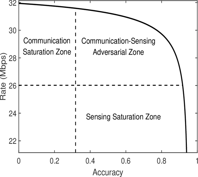 Figure 4 for Rethinking the Tradeoff in Integrated Sensing and Communication: Recognition Accuracy versus Communication Rate