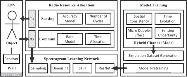 Figure 1 for Rethinking the Tradeoff in Integrated Sensing and Communication: Recognition Accuracy versus Communication Rate