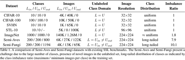 Figure 2 for A Realistic Evaluation of Semi-Supervised Learning for Fine-Grained Classification