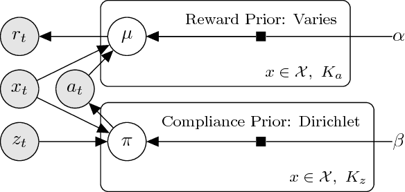 Figure 3 for Thompson Sampling for Noncompliant Bandits