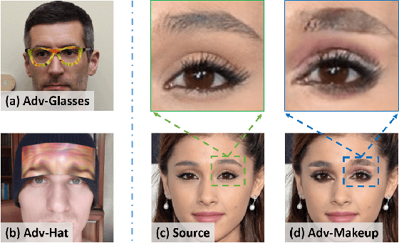 Figure 1 for Adv-Makeup: A New Imperceptible and Transferable Attack on Face Recognition