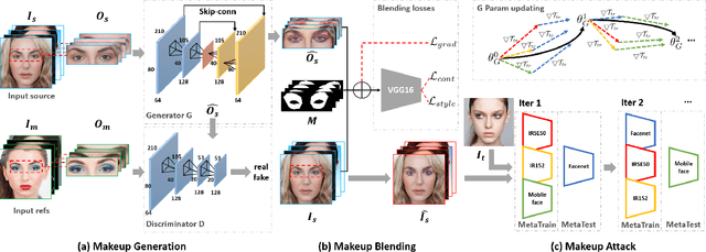 Figure 3 for Adv-Makeup: A New Imperceptible and Transferable Attack on Face Recognition