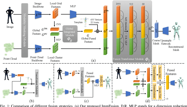 Figure 1 for ImmFusion: Robust mmWave-RGB Fusion for 3D Human Body Reconstruction in All Weather Conditions