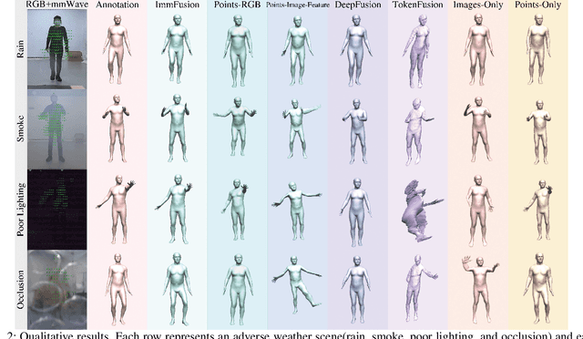 Figure 2 for ImmFusion: Robust mmWave-RGB Fusion for 3D Human Body Reconstruction in All Weather Conditions