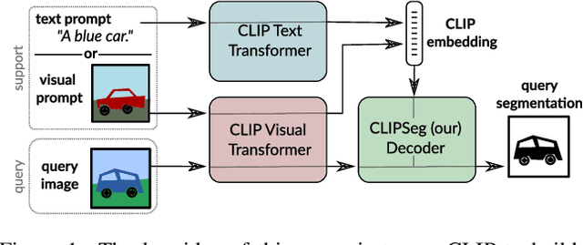 Figure 1 for Prompt-Based Multi-Modal Image Segmentation