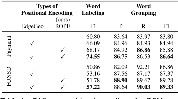 Figure 2 for ROPE: Reading Order Equivariant Positional Encoding for Graph-based Document Information Extraction