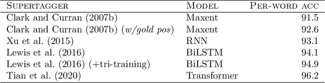 Figure 2 for Something Old, Something New: Grammar-based CCG Parsing with Transformer Models