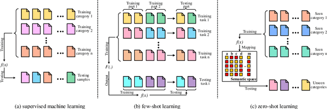 Figure 1 for What Can Knowledge Bring to Machine Learning? -- A Survey of Low-shot Learning for Structured Data