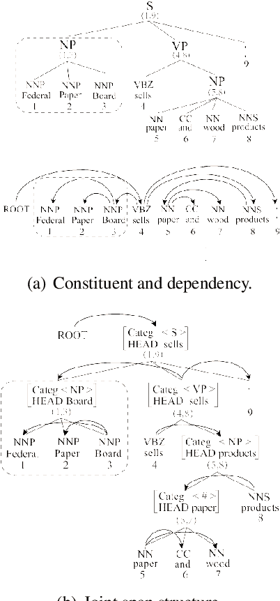 Figure 1 for Parsing All: Syntax and Semantics, Dependencies and Spans