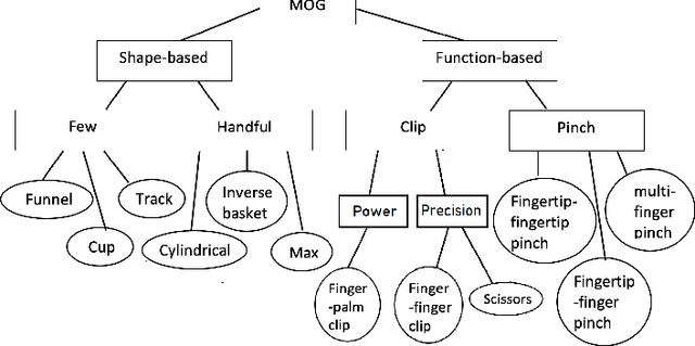 Figure 3 for Multi-Object Grasping -- Types and Taxonomy