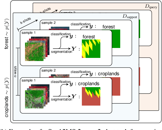 Figure 3 for Meta-Learning for Few-Shot Land Cover Classification