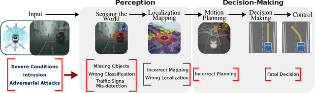 Figure 1 for Deep Neural Network Perception Models and Robust Autonomous Driving Systems