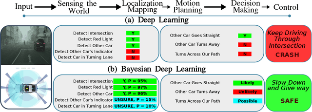 Figure 4 for Deep Neural Network Perception Models and Robust Autonomous Driving Systems