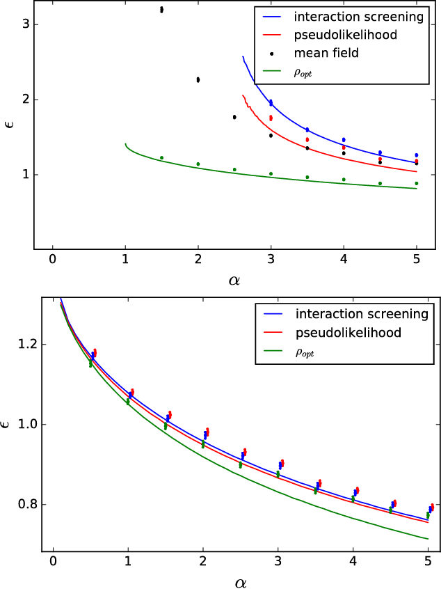 Figure 3 for Statistical mechanics of the inverse Ising problem and the optimal objective function