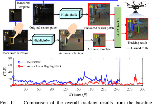 Figure 1 for HighlightNet: Highlighting Low-Light Potential Features for Real-Time UAV Tracking