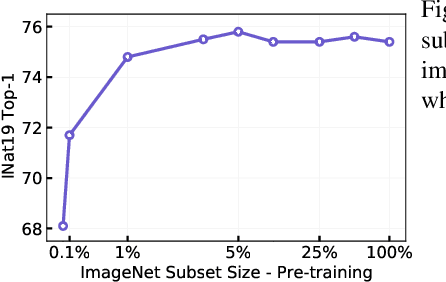 Figure 3 for Are Large-scale Datasets Necessary for Self-Supervised Pre-training?