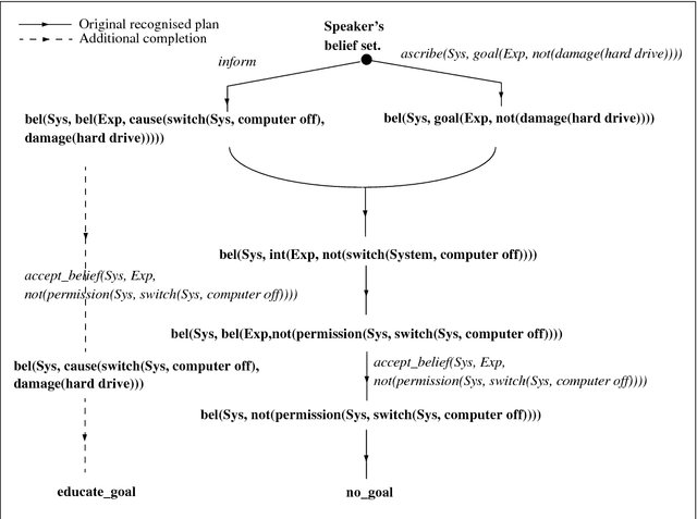 Figure 2 for Rationality, Cooperation and Conversational Implicature