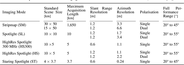 Figure 2 for Deep-Learning-Based Single-Image Height Reconstruction from Very-High-Resolution SAR Intensity Data