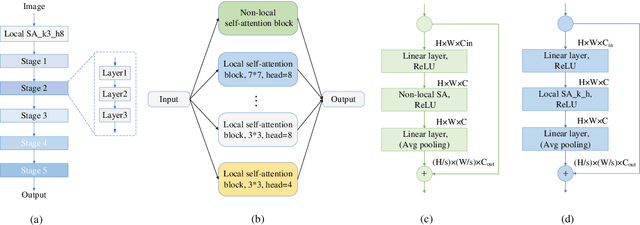 Figure 1 for Full-attention based Neural Architecture Search using Context Auto-regression