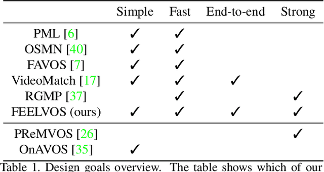Figure 1 for FEELVOS: Fast End-to-End Embedding Learning for Video Object Segmentation