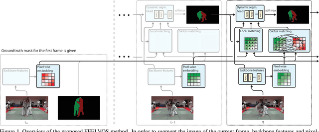 Figure 2 for FEELVOS: Fast End-to-End Embedding Learning for Video Object Segmentation