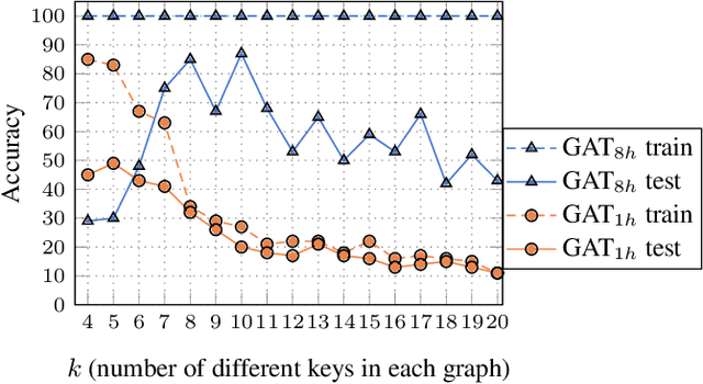 Figure 3 for How Attentive are Graph Attention Networks?