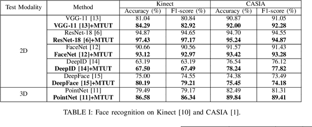 Figure 4 for Unimodal Face Classification with Multimodal Training