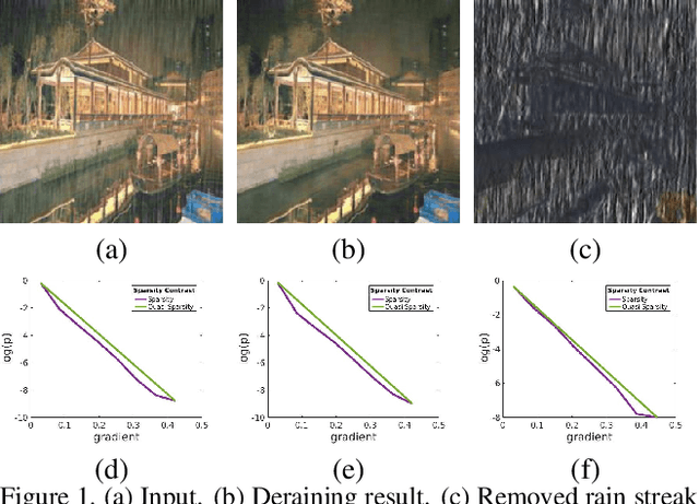 Figure 1 for Deep Image Deraining Via Intrinsic Rainy Image Priors and Multi-scale Auxiliary Decoding