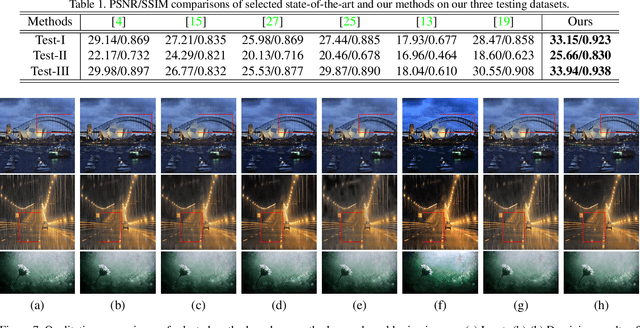 Figure 2 for Deep Image Deraining Via Intrinsic Rainy Image Priors and Multi-scale Auxiliary Decoding