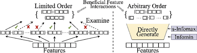 Figure 1 for Detecting Arbitrary Order Beneficial Feature Interactions for Recommender Systems