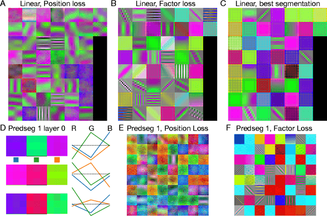 Figure 4 for Unsupervised learning of features and object boundaries from local prediction